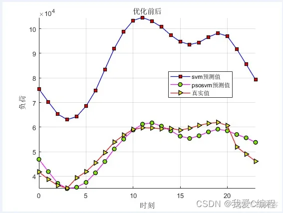 基于PSO优化的SVM数据预测算法matlab仿真_多项式_03